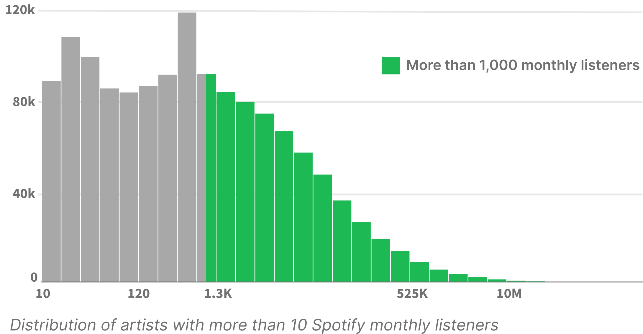 Spotify Listener Dist 2024 - Chartmetric